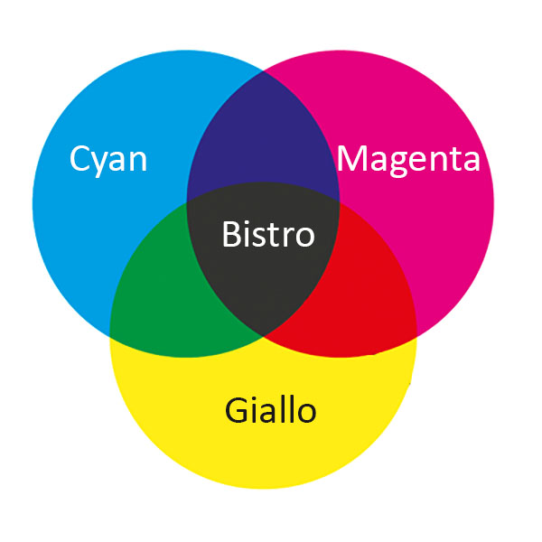 Colore Bistro dato dalla somma dei tre colori primari